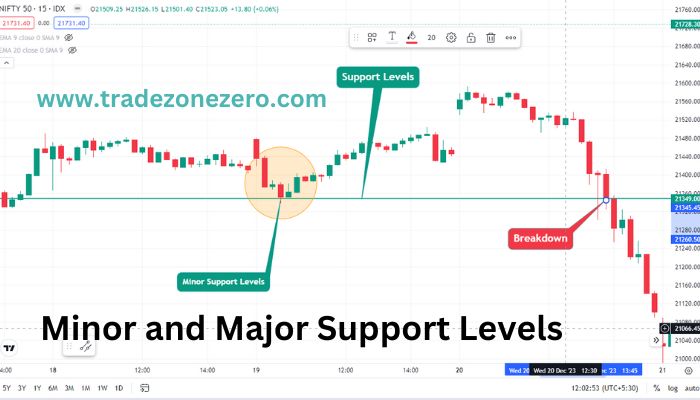 Minor and Major Support Levels on chart