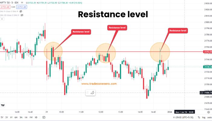 Resistance level on chart