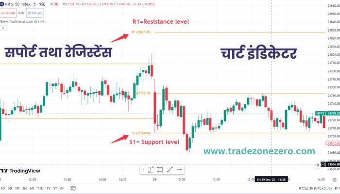 support and resistance indicator on chart