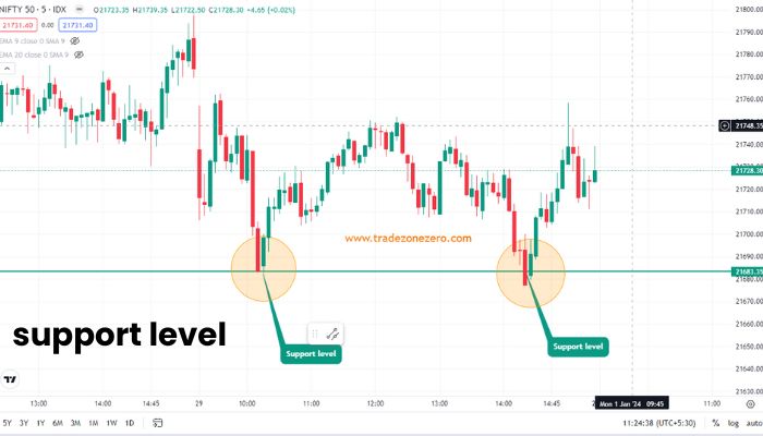 support level on chart