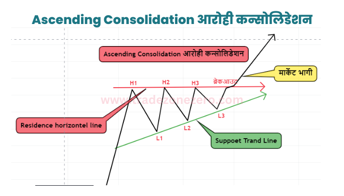 Ascending Consolidation आरोही कन्सोलिडेशन