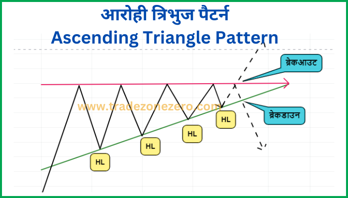 Ascending Triangle Pattern