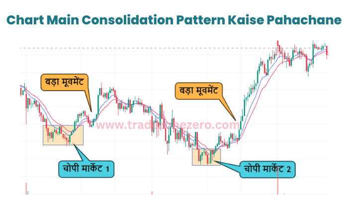 Chart Main Consolidation Pattern Kaise Pahachane