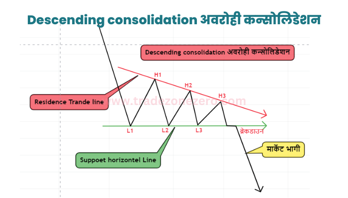 Descending consolidation