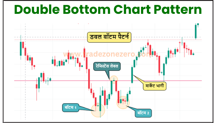 Double Bottom Chart Pattern