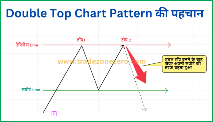 Double Top Chart Pattern ki pahchan