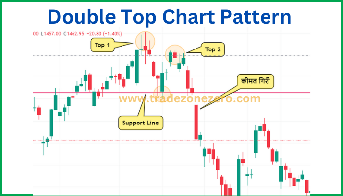 Double Top Chart Pattern kya hai