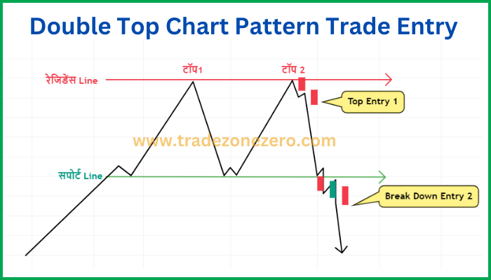 Double Top Chart Pattern trade entry