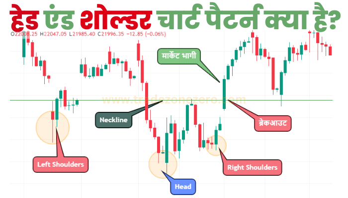 Head and shoulders Pattern live on chart