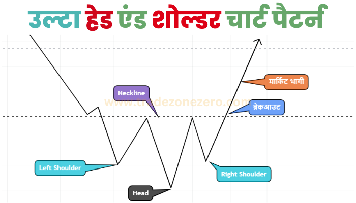 Inverse Head and Shoulders Pattern