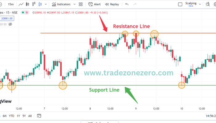 Support and Resistance level kaise nikale on chart