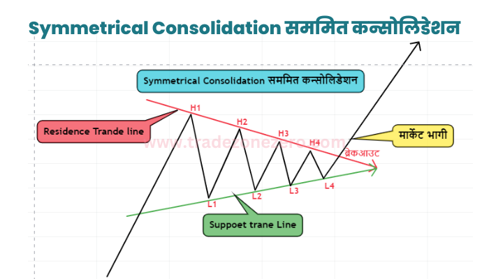 Symmetrical Consolidation