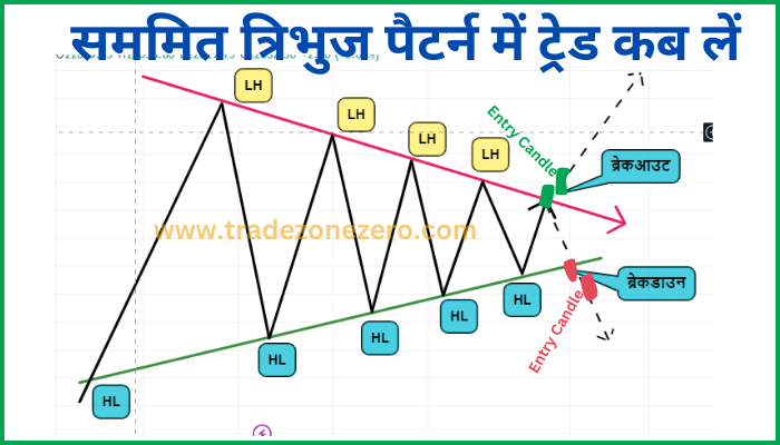 Symmetrical Triangle Pattern trade kab le