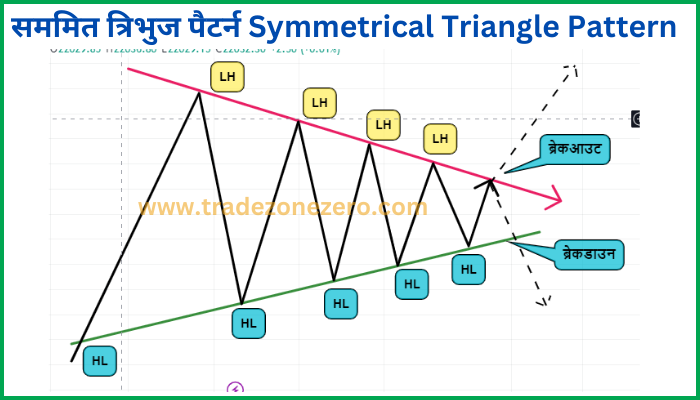 Symmetrical Triangle Pattern