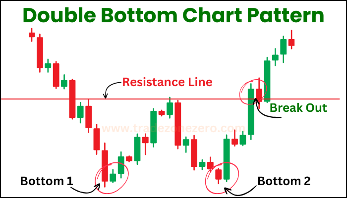 double bottom chart pattern kya hai