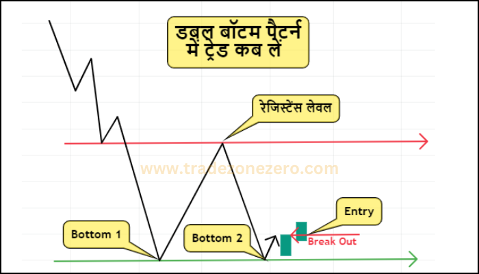 double bottom chart pattern me trade kaise le