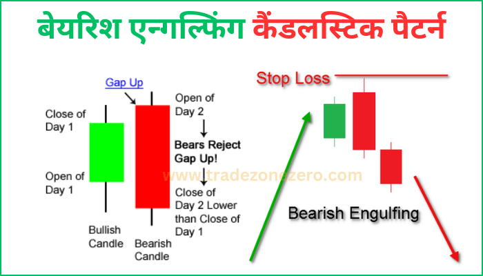 bearish engulfing candlestick pattern