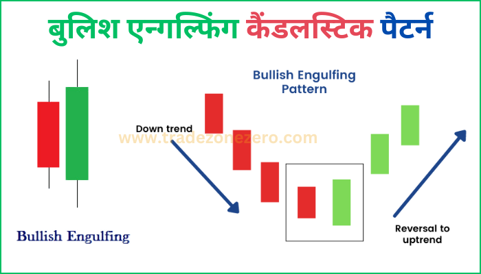 bullish engulfing candlestick pattern