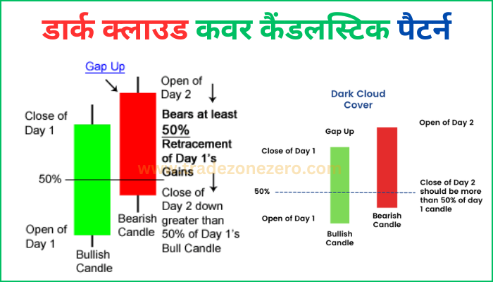 dark cloud cover candlestick pattern