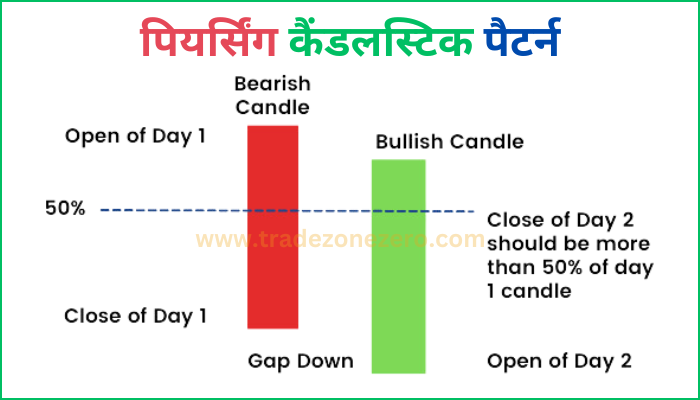 piercing candlestick pattern in hindi