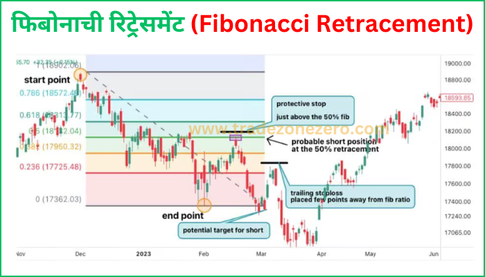 fibonacci retracement