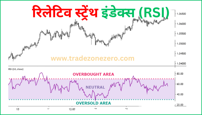 relative strength index