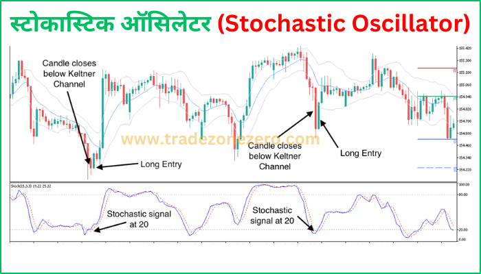 stochastic oscillator