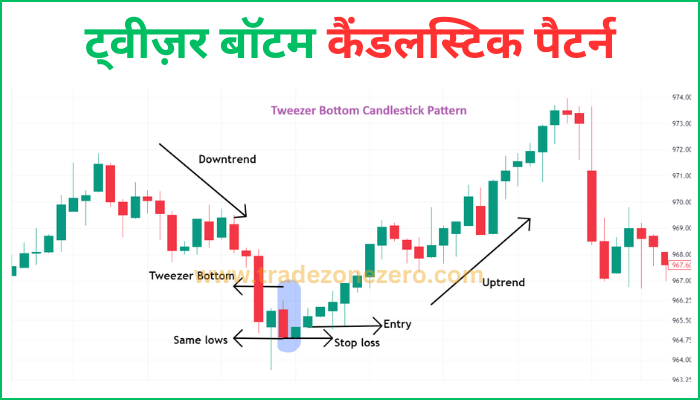 tweezer bottom candlestick pattern entry