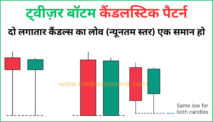 tweezer bottom candlestick pattern in Hindi